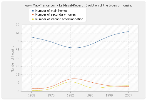Le Mesnil-Robert : Evolution of the types of housing